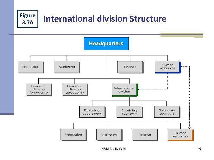 Figure 3. 7 A International division Structure Headquarters IHRM, Dr. N. Yang 16 