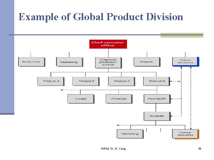 Example of Global Product Division IHRM, Dr. N. Yang 19 