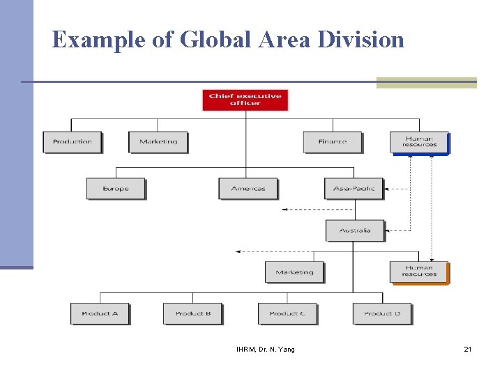 Example of Global Area Division IHRM, Dr. N. Yang 21 