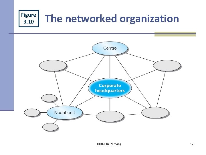 Figure 3. 10 The networked organization IHRM, Dr. N. Yang 27 