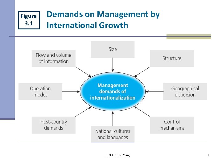 Figure 3. 1 Demands on Management by International Growth IHRM, Dr. N. Yang 3