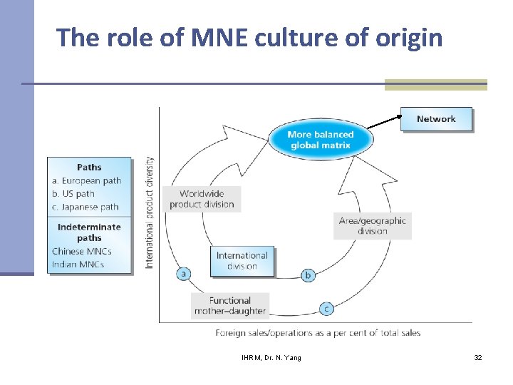 The role of MNE culture of origin IHRM, Dr. N. Yang 32 