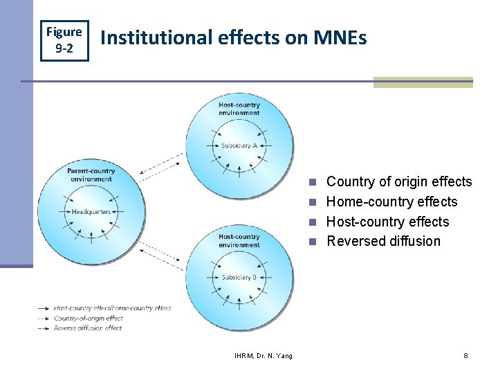 Figure 9 -2 Institutional effects on MNEs n Country of origin effects n Home-country