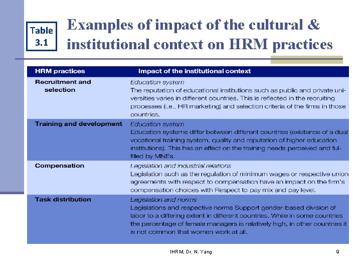 Table 3. 1 Examples of impact of the cultural & institutional context on HRM