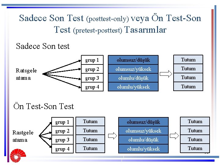 Sadece Son Test (posttest-only) veya Ön Test-Son Test (pretest-posttest) Tasarımlar Sadece Son test Ratsgele