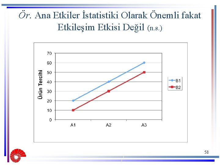 Ör. Ana Etkiler İstatistiki Olarak Önemli fakat Etkileşim Etkisi Değil (n. s. ) 58