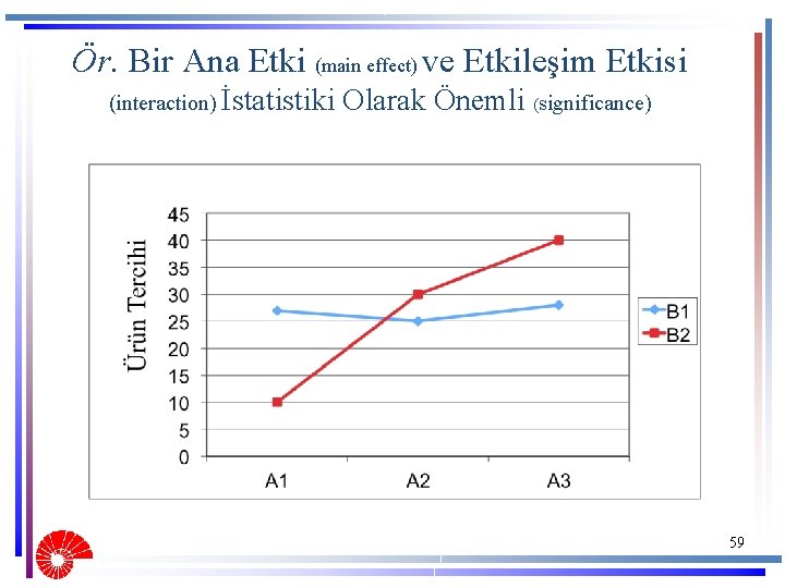 Ör. Bir Ana Etki (main effect) ve Etkileşim Etkisi (interaction) İstatistiki Olarak Önemli (significance)