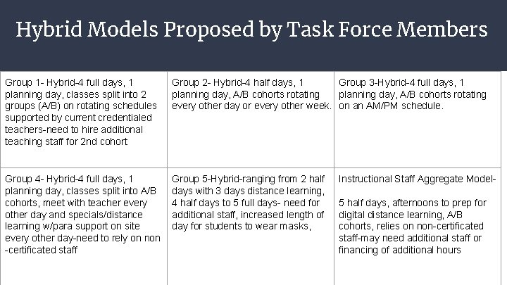 Hybrid Models Proposed by Task Force Members Group 1 - Hybrid-4 full days, 1