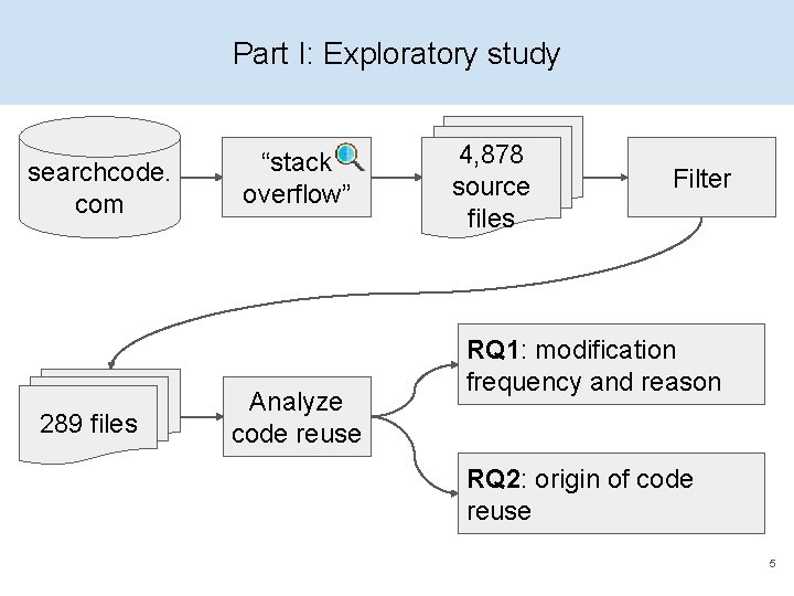 Part I: Exploratory study searchcode. com 289 files “stack　 overflow” Analyze code reuse 4,