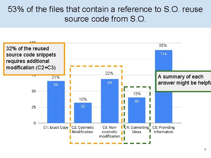 53% of the files that contain a reference to S. O. reuse source code