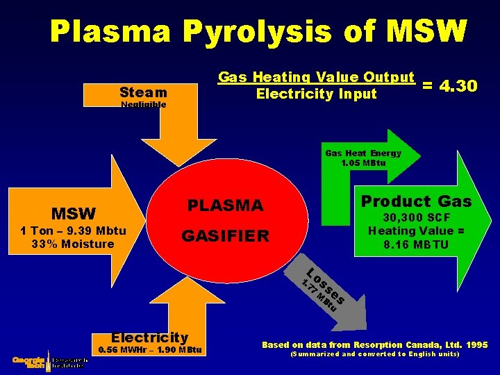 Plasma Pyrolysis of MSW Gas Heating Value Output Electricity Input Steam Negligible = 4.