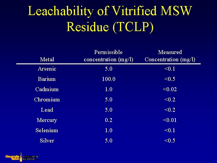 Leachability of Vitrified MSW Residue (TCLP) Metal Permissible concentration (mg/l) Measured Concentration (mg/l) Arsenic