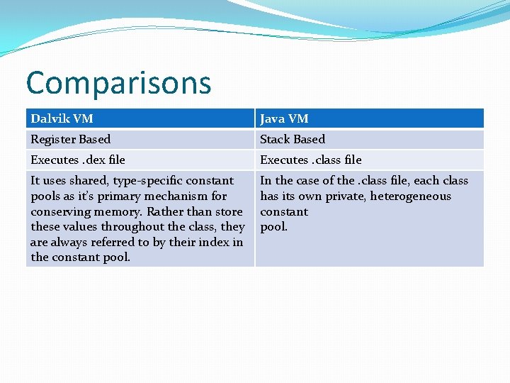 Comparisons Dalvik VM Java VM Register Based Stack Based Executes. dex file Executes. class