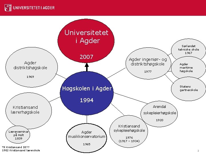 Universitetet i Agder 2007 Agder distriktshøgskole Sørlandet tekniske skole 1967 Agder ingeniør- og distriktshøgskole