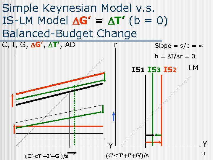 Simple Keynesian Model v. s. IS-LM Model G’ = T’ (b = 0) Balanced-Budget