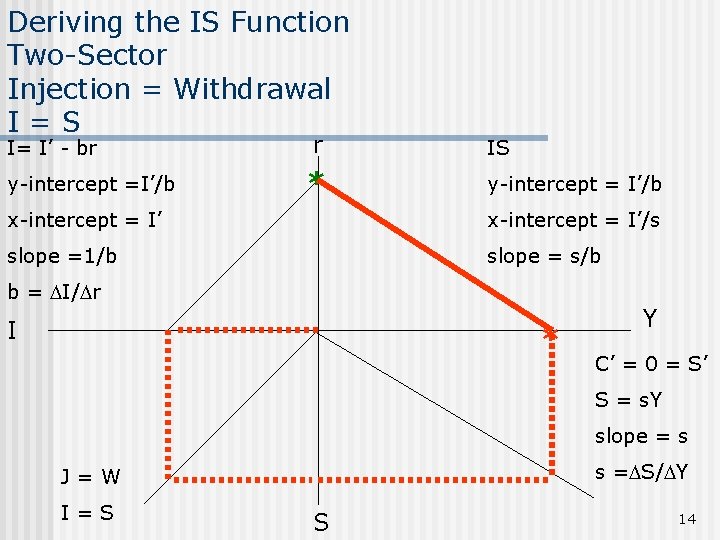 Deriving the IS Function Two-Sector Injection = Withdrawal I=S I= I’ - br r