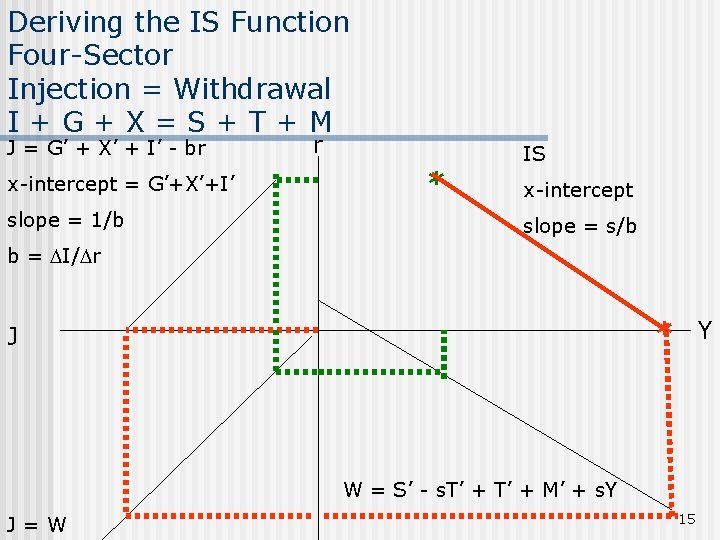 Deriving the IS Function Four-Sector Injection = Withdrawal I+G+X=S+T+M J = G’ + X’