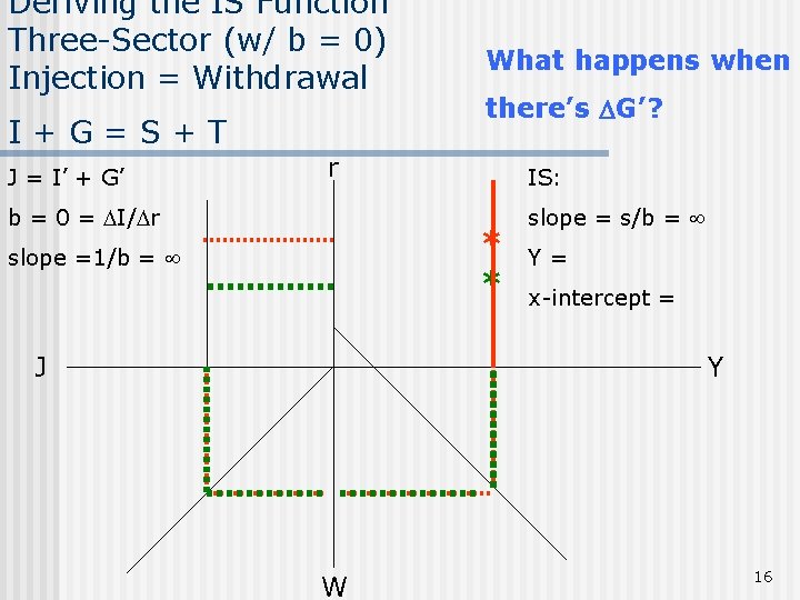 Deriving the IS Function Three-Sector (w/ b = 0) Injection = Withdrawal I+G=S+T J