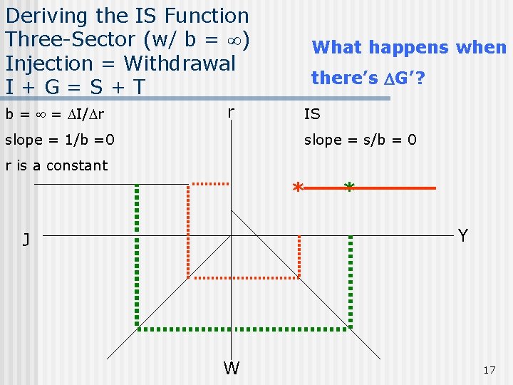 Deriving the IS Function Three-Sector (w/ b = ) Injection = Withdrawal I+G=S+T b