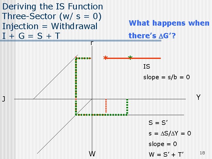 Deriving the IS Function Three-Sector (w/ s = 0) Injection = Withdrawal I+G=S+T r