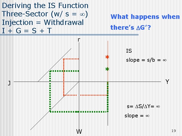 Deriving the IS Function Three-Sector (w/ s = ) Injection = Withdrawal I+G=S+T What