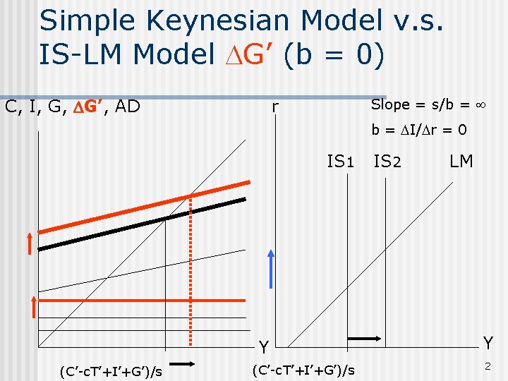 Simple Keynesian Model v. s. IS-LM Model G’ (b = 0) C, I, G,