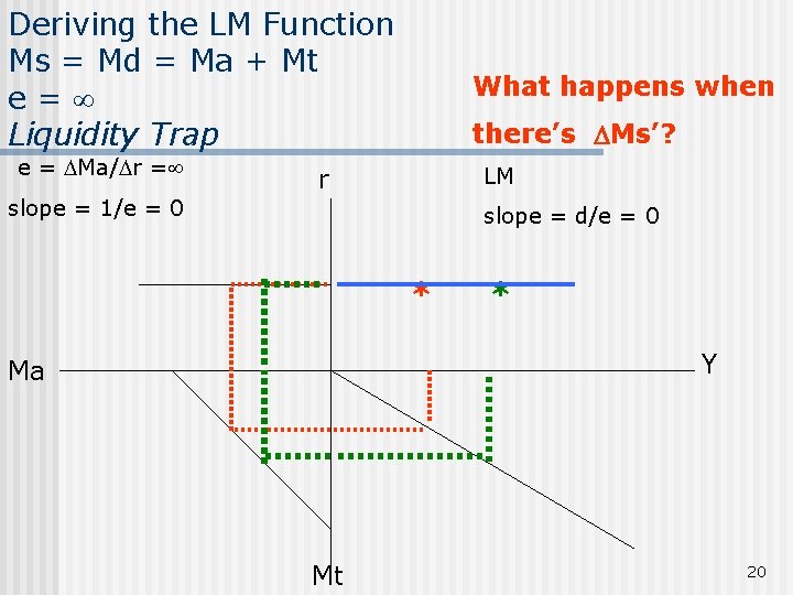 Deriving the LM Function Ms = Md = Ma + Mt e= Liquidity Trap
