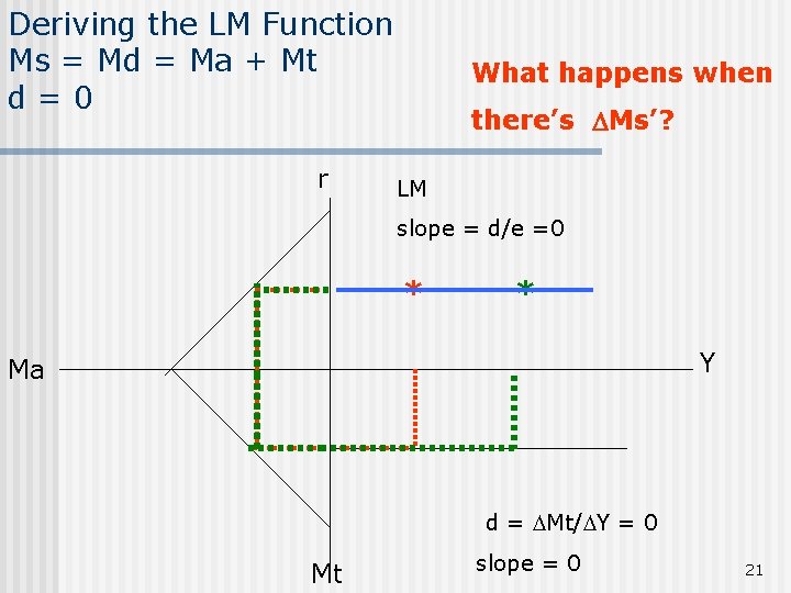 Deriving the LM Function Ms = Md = Ma + Mt d=0 r What