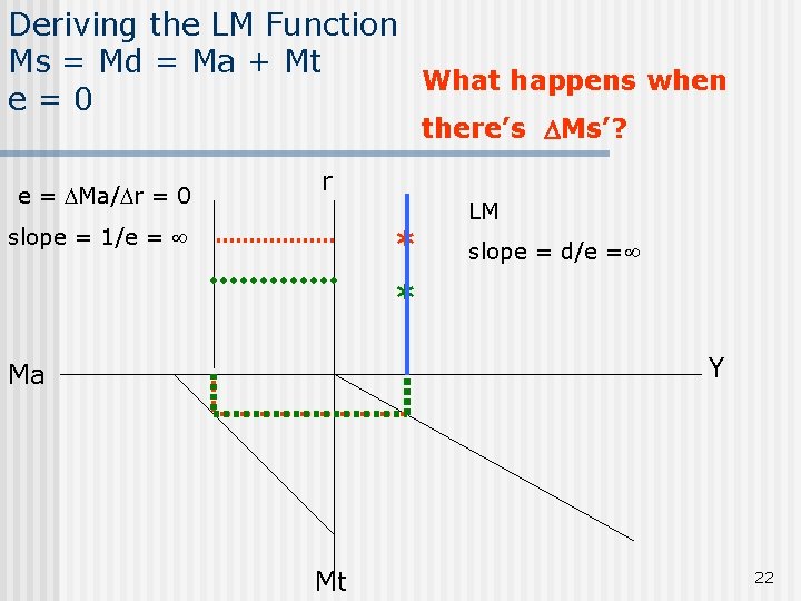 Deriving the LM Function Ms = Md = Ma + Mt What happens when