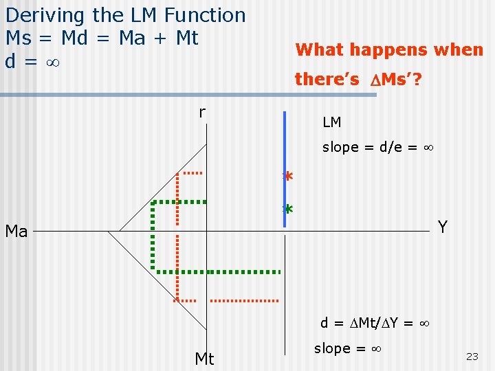 Deriving the LM Function Ms = Md = Ma + Mt d= What happens