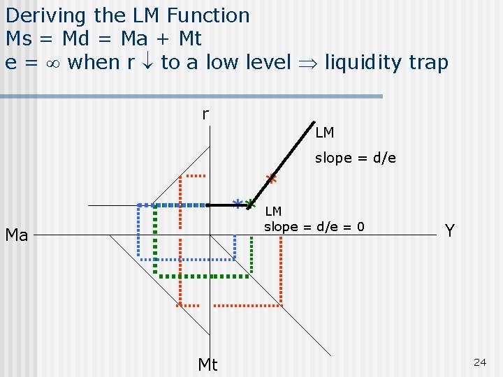Deriving the LM Function Ms = Md = Ma + Mt e = when