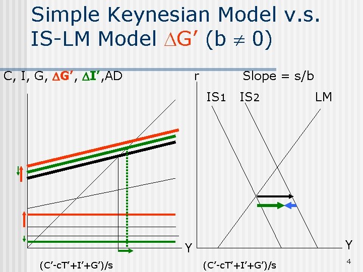 Simple Keynesian Model v. s. IS-LM Model G’ (b 0) C, I, G, G’,