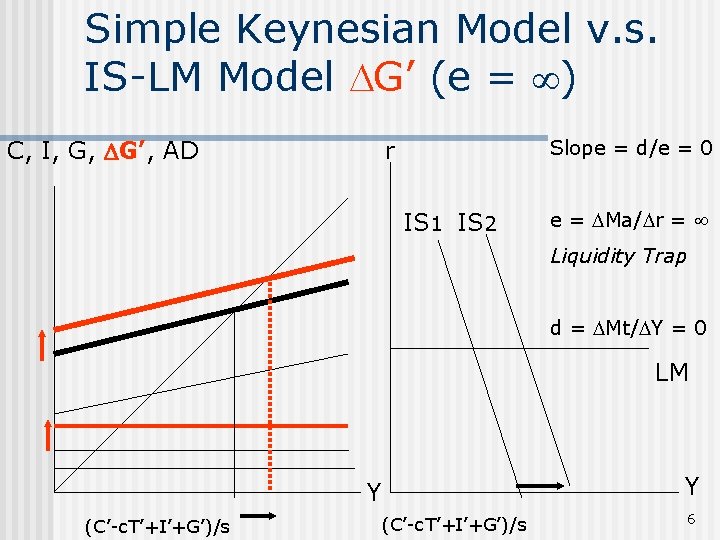 Simple Keynesian Model v. s. IS-LM Model G’ (e = ) C, I, G,