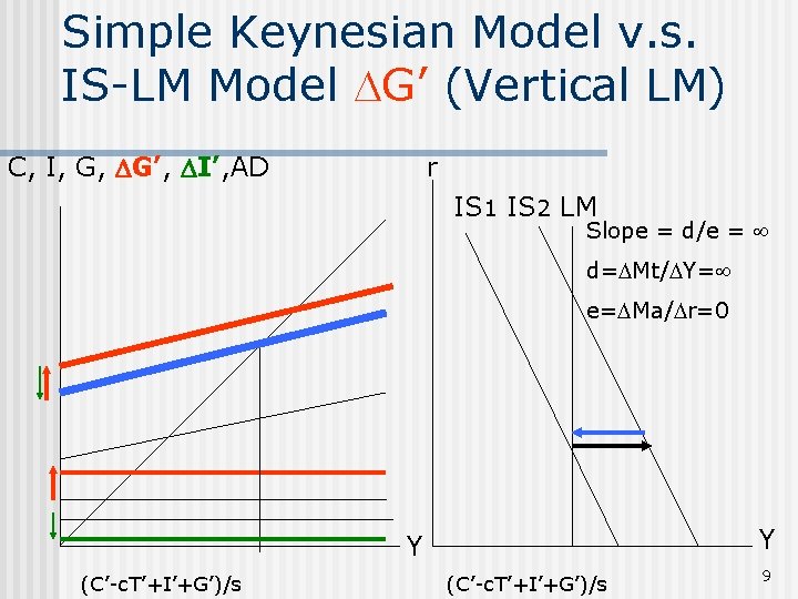 Simple Keynesian Model v. s. IS-LM Model G’ (Vertical LM) C, I, G, G’,