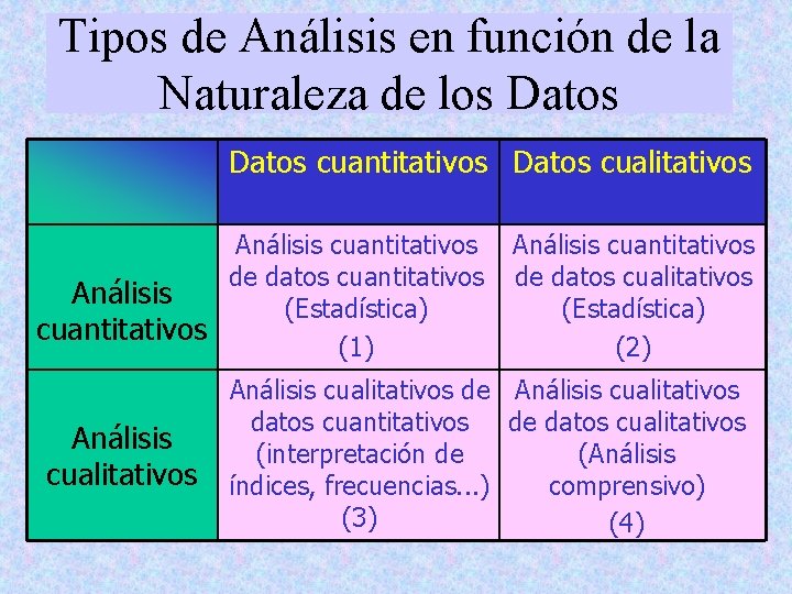 Tipos de Análisis en función de la Naturaleza de los Datos cuantitativos Datos cualitativos Tipos de Análisis en función de la Naturaleza de los Datos cuantitativos Datos cualitativos
