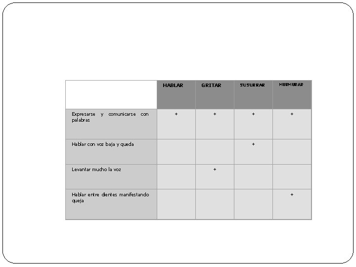  HABLAR GRITAR SUSURRAR MURMURAR Expresarse y comunicarse con palabras + + Hablar con
