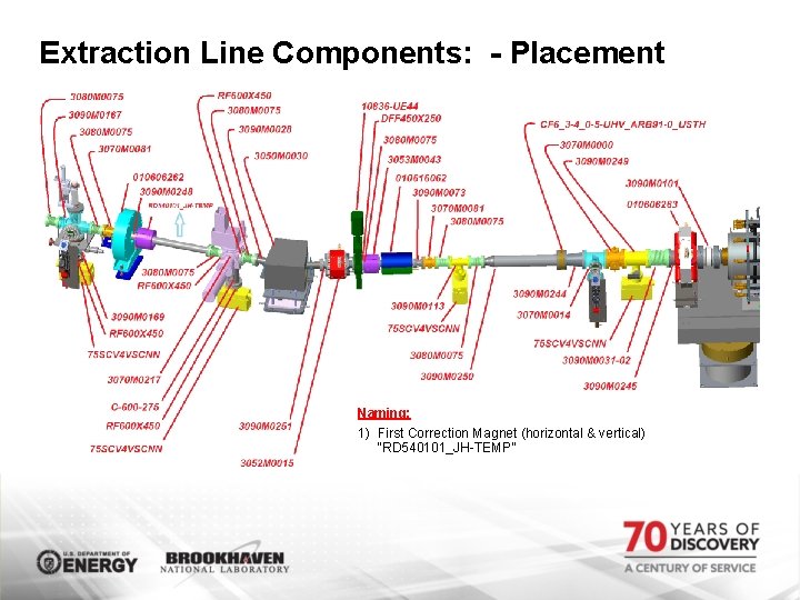 Extraction Line Components: - Placement Naming: 1) First Correction Magnet (horizontal & vertical) “RD