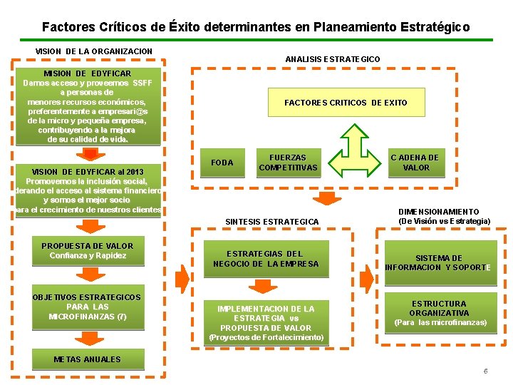 Factores Críticos de Éxito determinantes en Planeamiento Estratégico VISION DE LA ORGANIZACION ANALISIS ESTRATEGICO