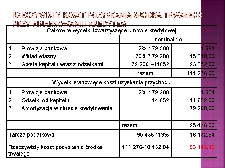 Całkowite wydatki towarzyszące umowie kredytowej nominalnie 1. 2. 3. Prowizja bankowa Wkład własny Spłata