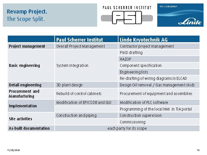 Revamp Project. The Scope Split. Project management Paul Scherrer Institut Linde Kryotechnik AG Overall