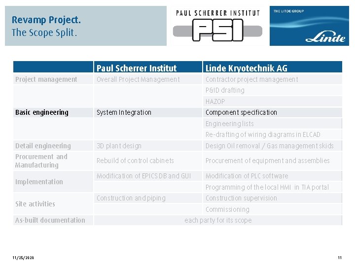 Revamp Project. The Scope Split. Project management Paul Scherrer Institut Linde Kryotechnik AG Overall