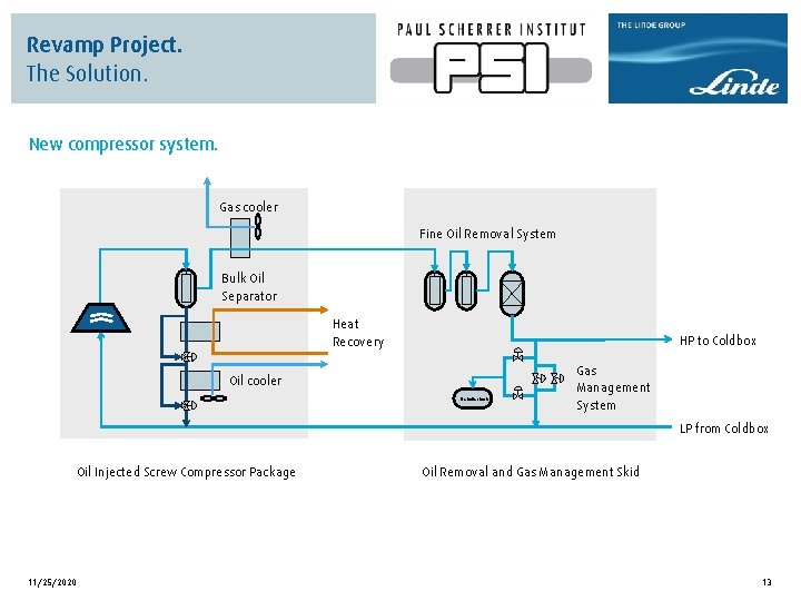 Revamp Project. The Solution. New compressor system. Gas cooler Fine Oil Removal System Bulk