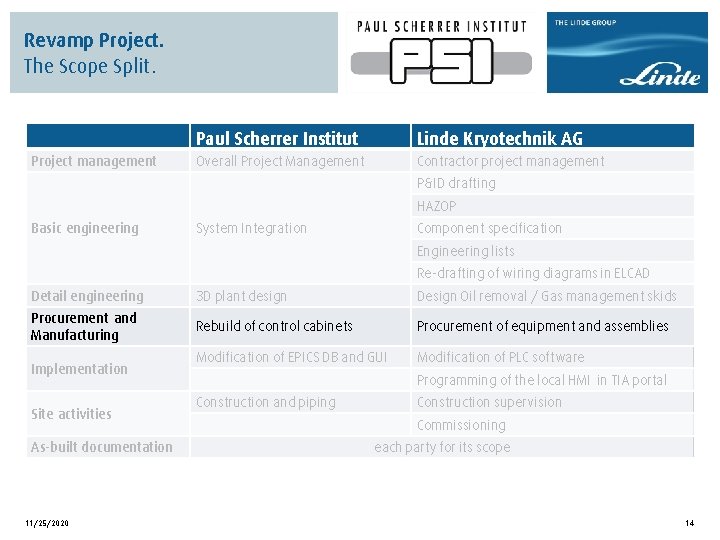 Revamp Project. The Scope Split. Project management Paul Scherrer Institut Linde Kryotechnik AG Overall