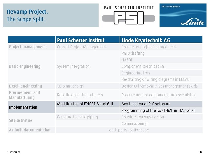 Revamp Project. The Scope Split. Project management Paul Scherrer Institut Linde Kryotechnik AG Overall