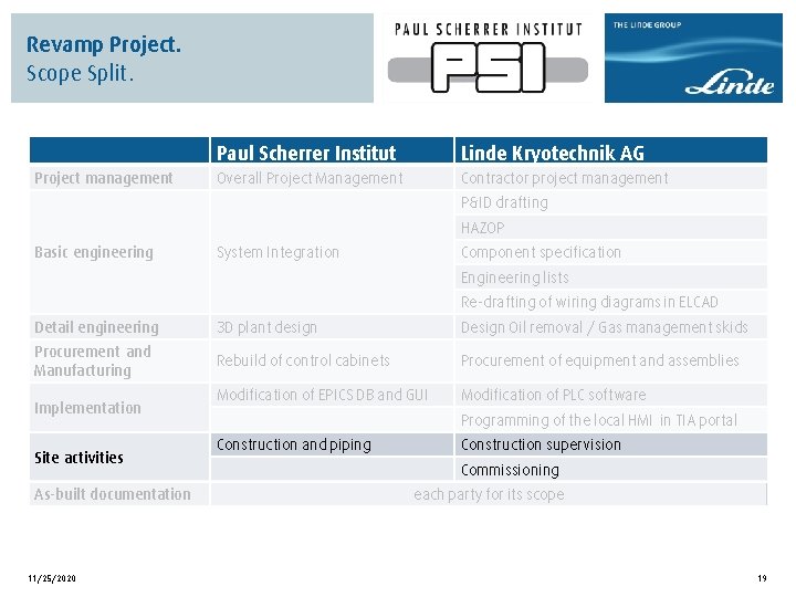 Revamp Project. Scope Split. Project management Paul Scherrer Institut Linde Kryotechnik AG Overall Project