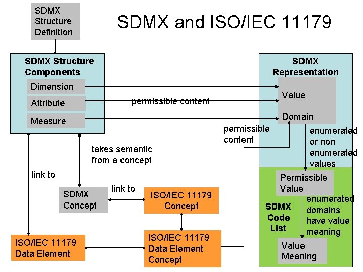 Status on the Mapping of Metadata Standards ISOIEC