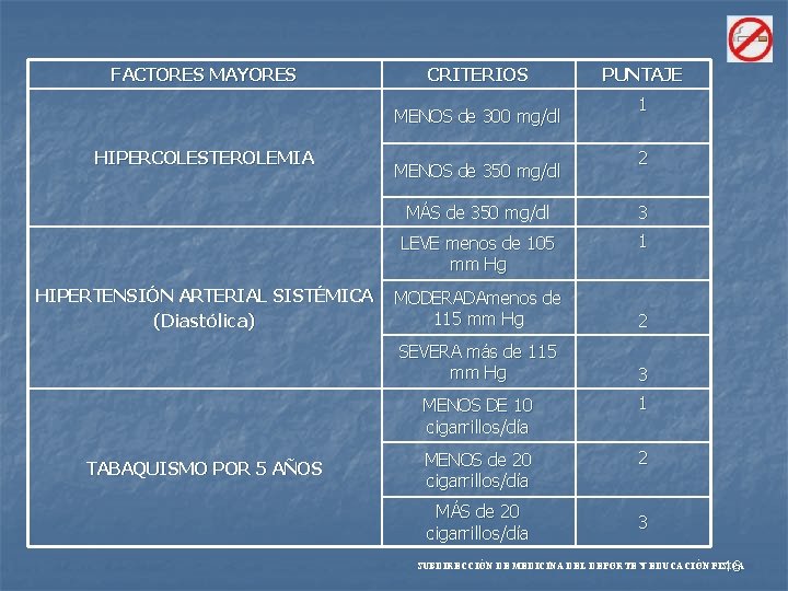 FACTORES MAYORES CRITERIOS MENOS de 300 mg/dl HIPERCOLESTEROLEMIA HIPERTENSIÓN ARTERIAL SISTÉMICA (Diastólica) TABAQUISMO POR