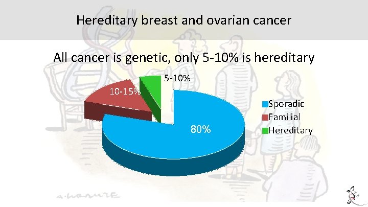 Hereditary breast and ovarian cancer All cancer is genetic, only 5 -10% is hereditary