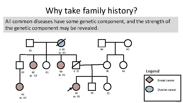 Why take family history? All common diseases have some genetic component, and the strength