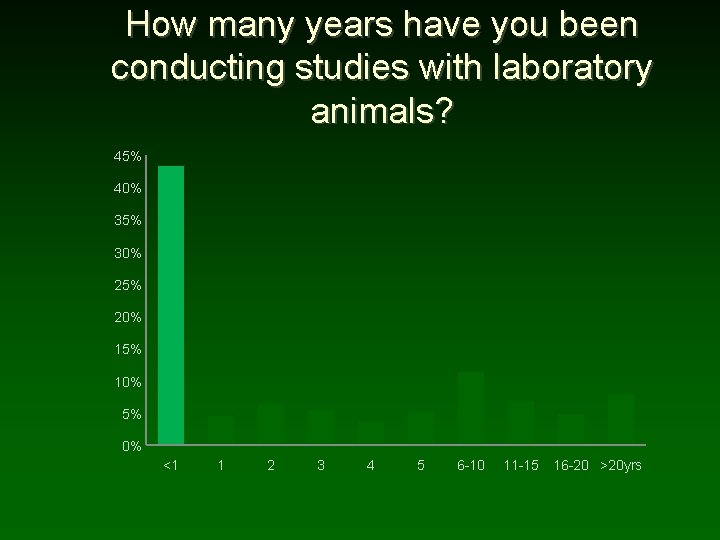 How many years have you been conducting studies with laboratory animals? 45% 40% 35%